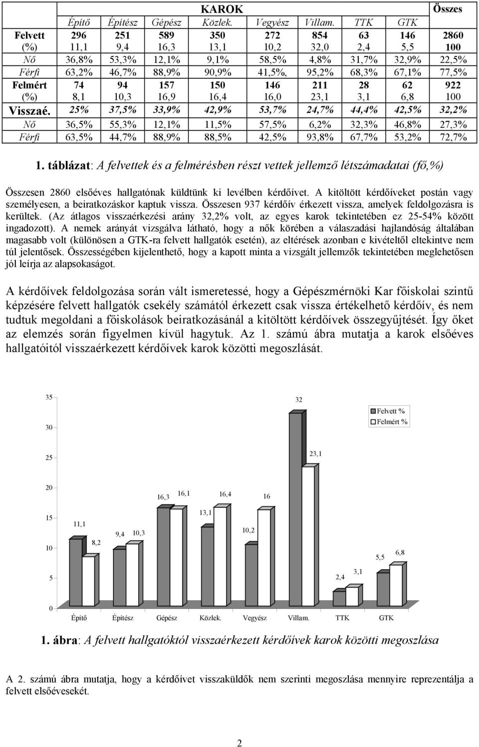 68,3% 67,1% 77,5% Felmért (%) 74 8,1 94 10,3 157 16,9 150 16,4 146 16,0 211 23,1 28 3,1 62 6,8 922 100 Visszaé.