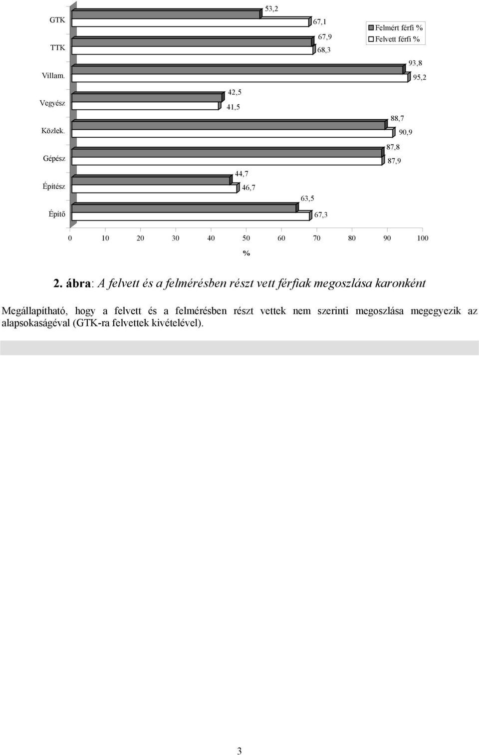 2. ábra: A felvett és a felmérésben részt vett férfiak megoszlása karonként Megállapítható, hogy a