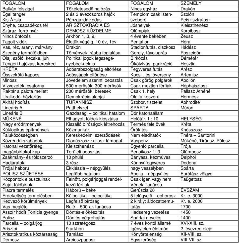 Életük végéig, 10 év, 1év Pentatlon Héra Vas, réz, arany, márvány Drakón Stadionfutás, diszkosz Hádész Szegény termőföldben Törvények írásba foglalása Gerely, távolugrás Poszeidón Olaj, szőlő,