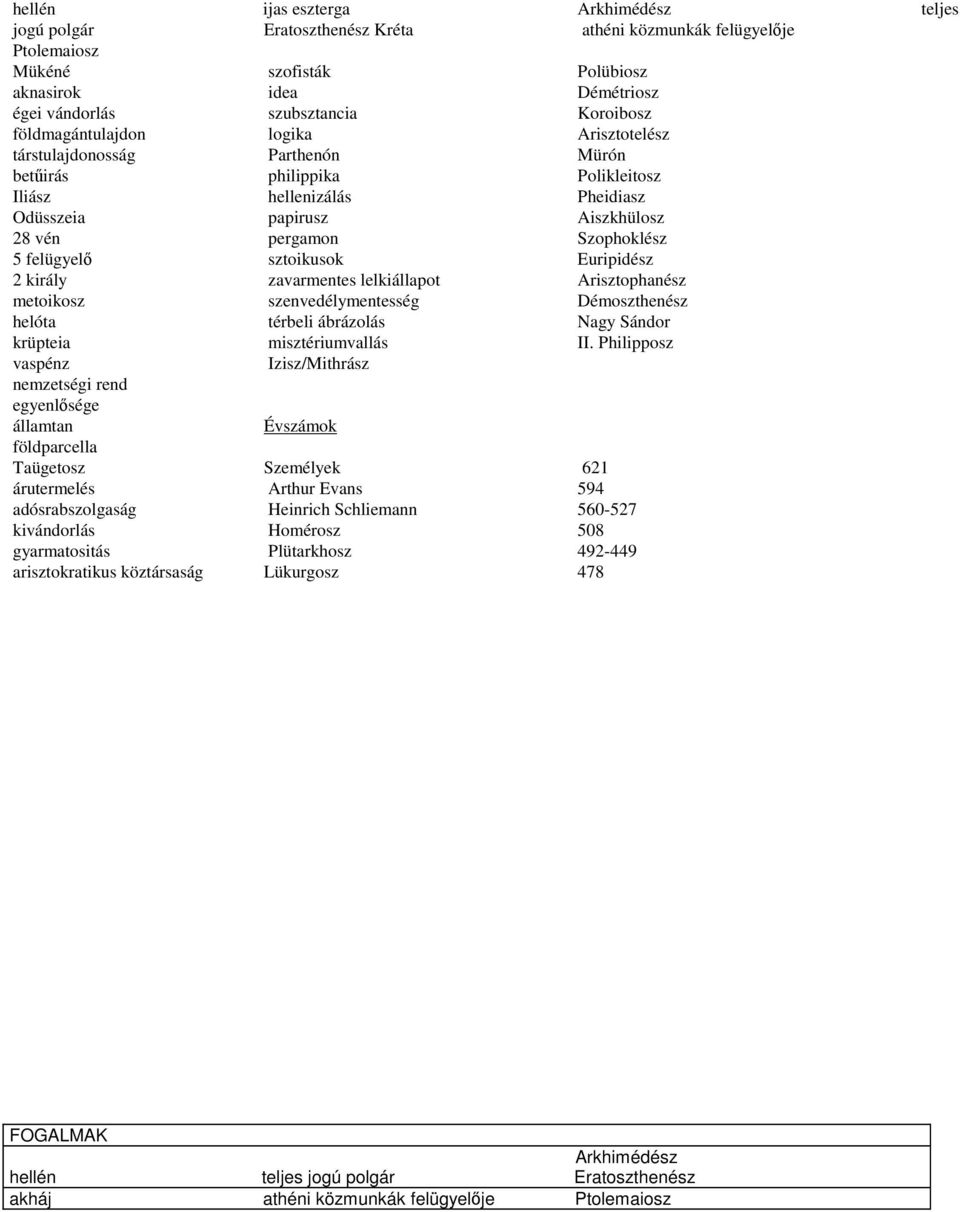 Szophoklész 5 felügyelő sztoikusok Euripidész 2 király zavarmentes lelkiállapot Arisztophanész metoikosz szenvedélymentesség Démoszthenész helóta térbeli ábrázolás Nagy Sándor krüpteia