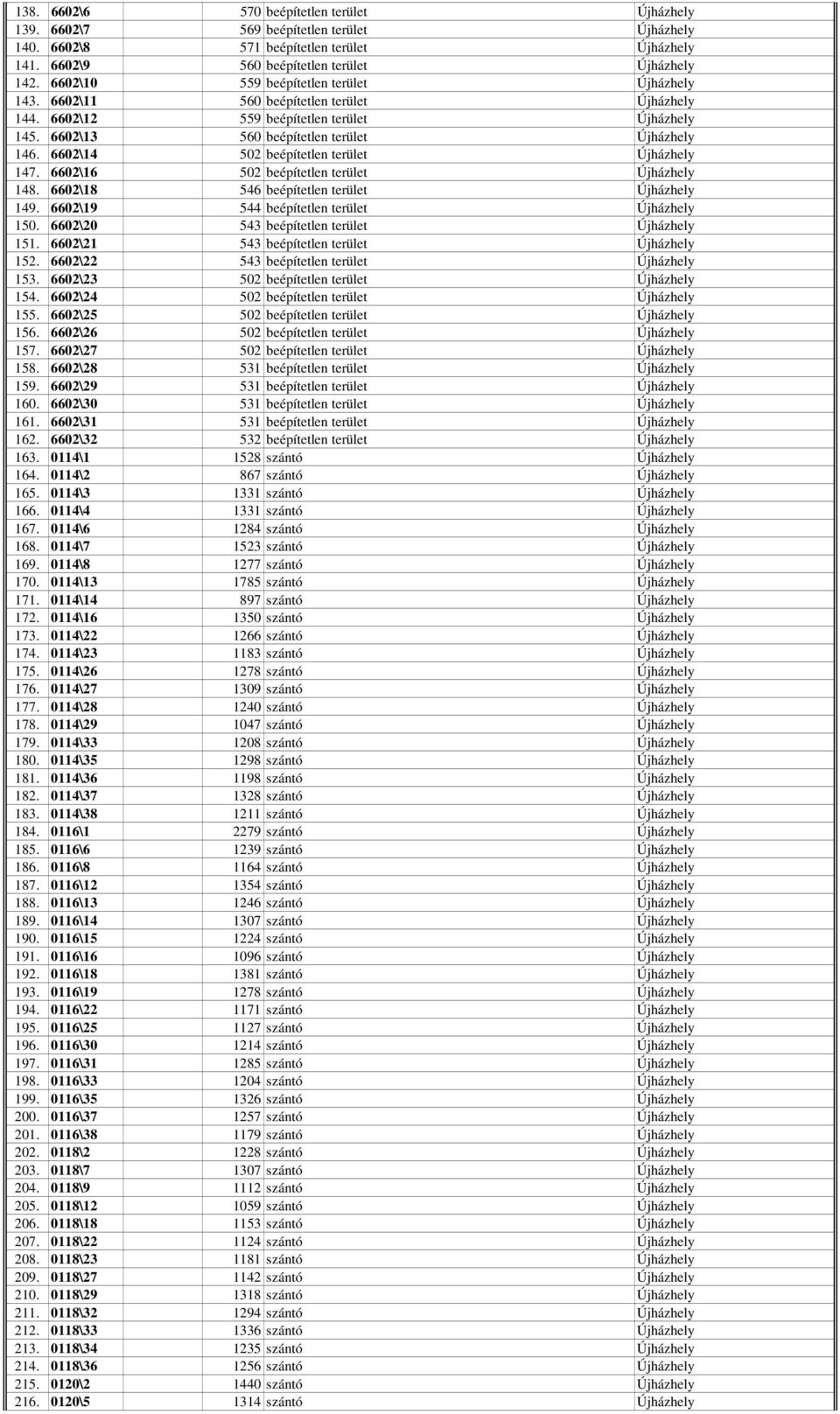 6602\14 502 beépítetlen terület Újházhely 147. 6602\16 502 beépítetlen terület Újházhely 148. 6602\18 546 beépítetlen terület Újházhely 149. 6602\19 544 beépítetlen terület Újházhely 150.