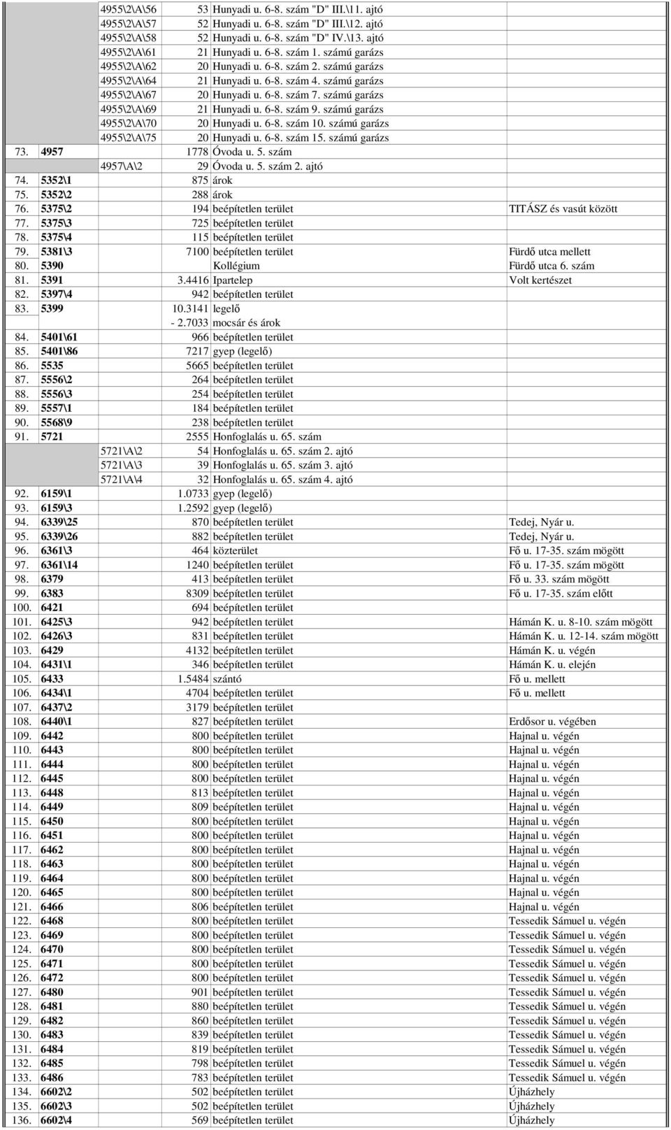 számú garázs 4955\2\A\70 20 Hunyadi u. 6-8. szám 10. számú garázs 4955\2\A\75 20 Hunyadi u. 6-8. szám 15. számú garázs 73. 4957 1778 Óvoda u. 5. szám 4957\A\2 29 Óvoda u. 5. szám 2. ajtó 74.