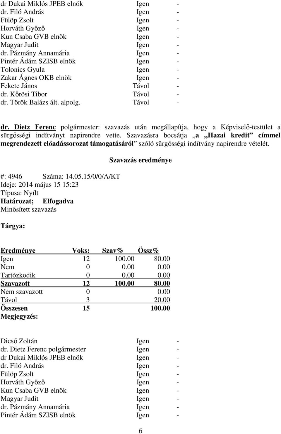 Kőrösi Tibor Távol - dr. Török Balázs ált. alpolg. Távol - dr. Dietz Ferenc polgármester: szavazás után megállapítja, hogy a Képviselő-testület a sürgősségi indítványt napirendre vette.