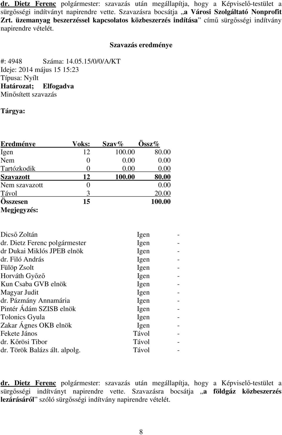 15/0/0/A/KT Ideje: 2014 május 15 15:23 Típusa: Nyílt Határozat; Elfogadva Minősített szavazás Tárgya: Eredménye Voks: Szav% Össz% Igen 12 100.00 80.00 Nem 0 0.00 0.00 Tartózkodik 0 0.00 0.00 Szavazott 12 100.