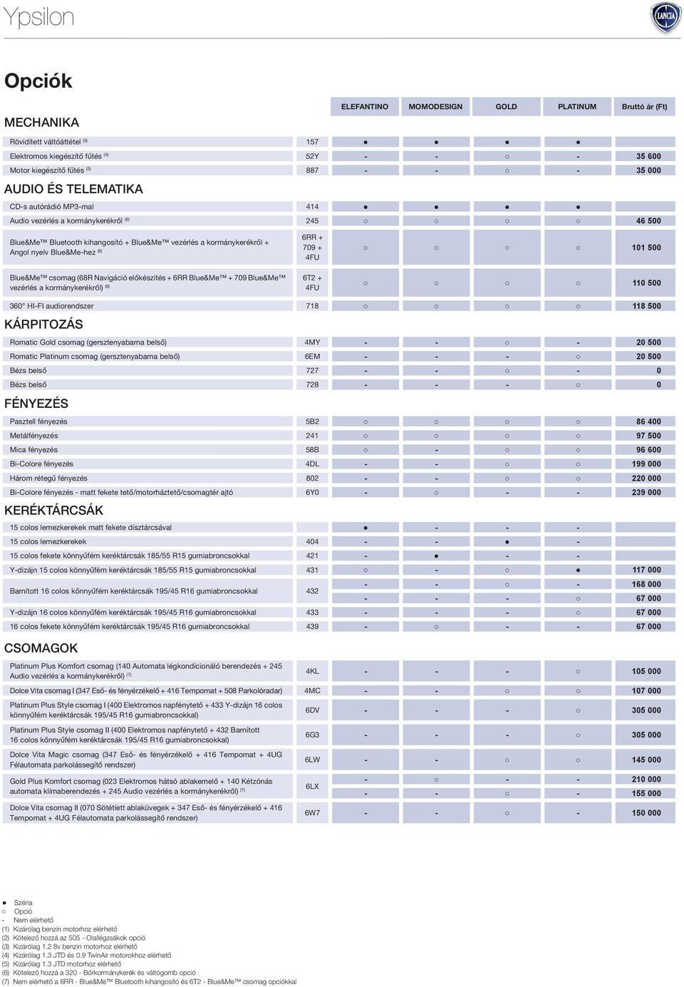 csomag (68R Navigáció előkészítés + 6RR Blue&Me + 709 Blue&Me 6T2 + vezérlés a kormánykerékről) (6) 4FU 101 500 110 500 360 HIFI audiorendszer 718 118 500 KÁRPITOZÁS Romatic Gold csomag