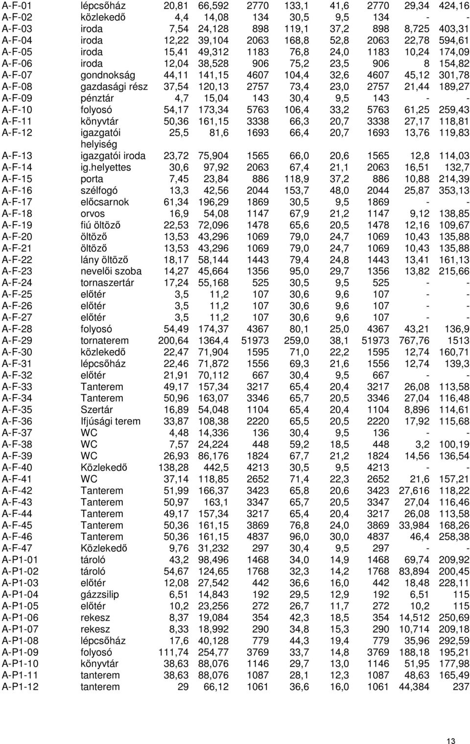 301,78 A-F-08 gazdasági rész 37,54 120,13 2757 73,4 23,0 2757 21,44 189,27 A-F-09 pénztár 4,7 15,04 143 30,4 9,5 143 - - A-F-10 folyosó 54,17 173,34 5763 106,4 33,2 5763 61,25 259,43 A-F-11 könyvtár