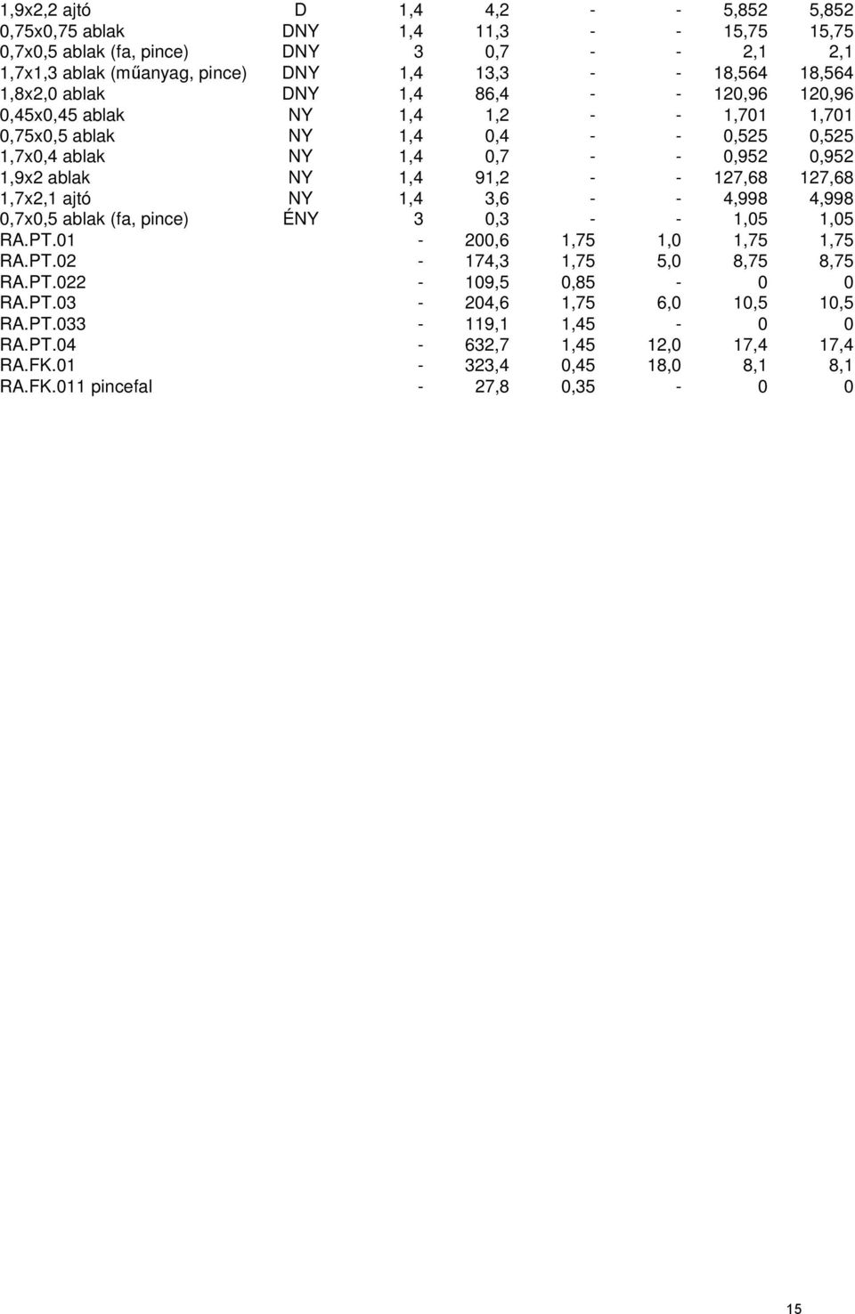 ablak NY 1,4 91,2 - - 127,68 127,68 1,7x2,1 ajtó NY 1,4 3,6 - - 4,998 4,998 0,7x0,5 ablak (fa, pince) ÉNY 3 0,3 - - 1,05 1,05 RA.PT.01-200,6 1,75 1,0 1,75 1,75 RA.PT.02-174,3 1,75 5,0 8,75 8,75 RA.