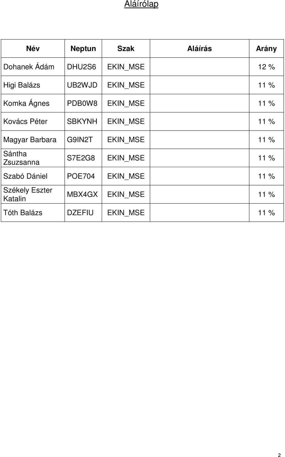 Magyar Barbara G9IN2T EKIN_MSE 11 % Sántha Zsuzsanna S7E2G8 EKIN_MSE 11 % Szabó Dániel