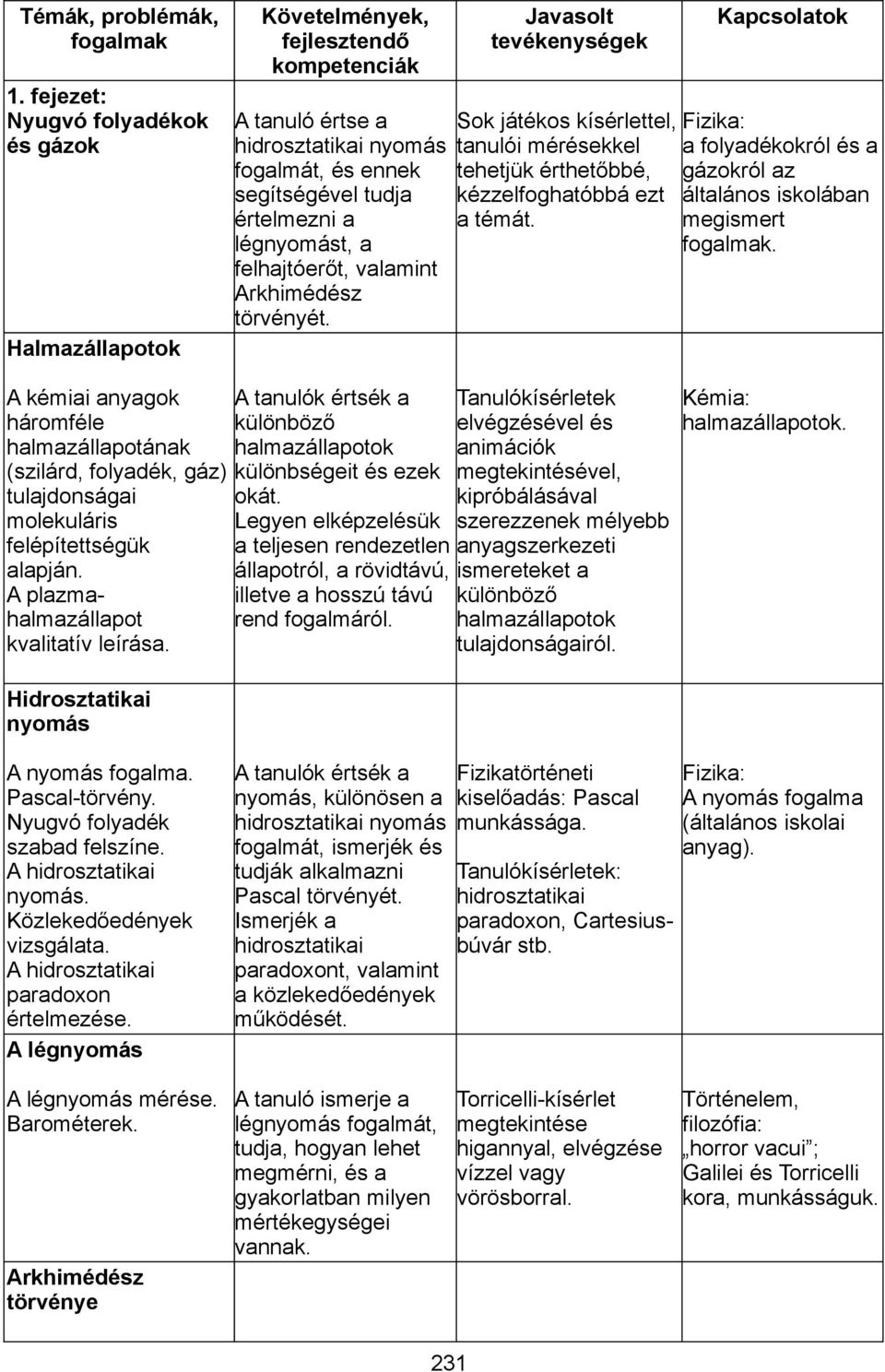 felhajtóerőt, valamint Arkhimédész törvényét. Javasolt tevékenységek Sok játékos kísérlettel, tanulói mérésekkel tehetjük érthetőbbé, kézzelfoghatóbbá ezt a témát.