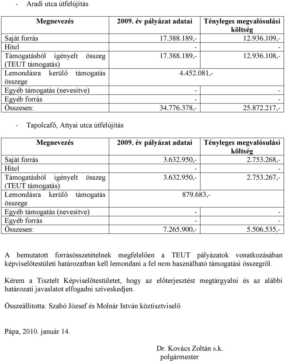 év pályázat adatai Tényleges megvalósulási költség Saját forrás 3.632.950,- 2.753.268,- Hitel - - Támogatásból igényelt összeg 3.632.950,- 2.753.267,- (TEUT támogatás) Lemondásra kerülő támogatás 879.