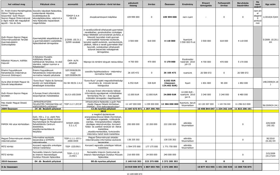 továbbképzése és készségfejlesztése, valamint a helyi fejlesztési kapacitások megerősítése TÁMOP5.4.