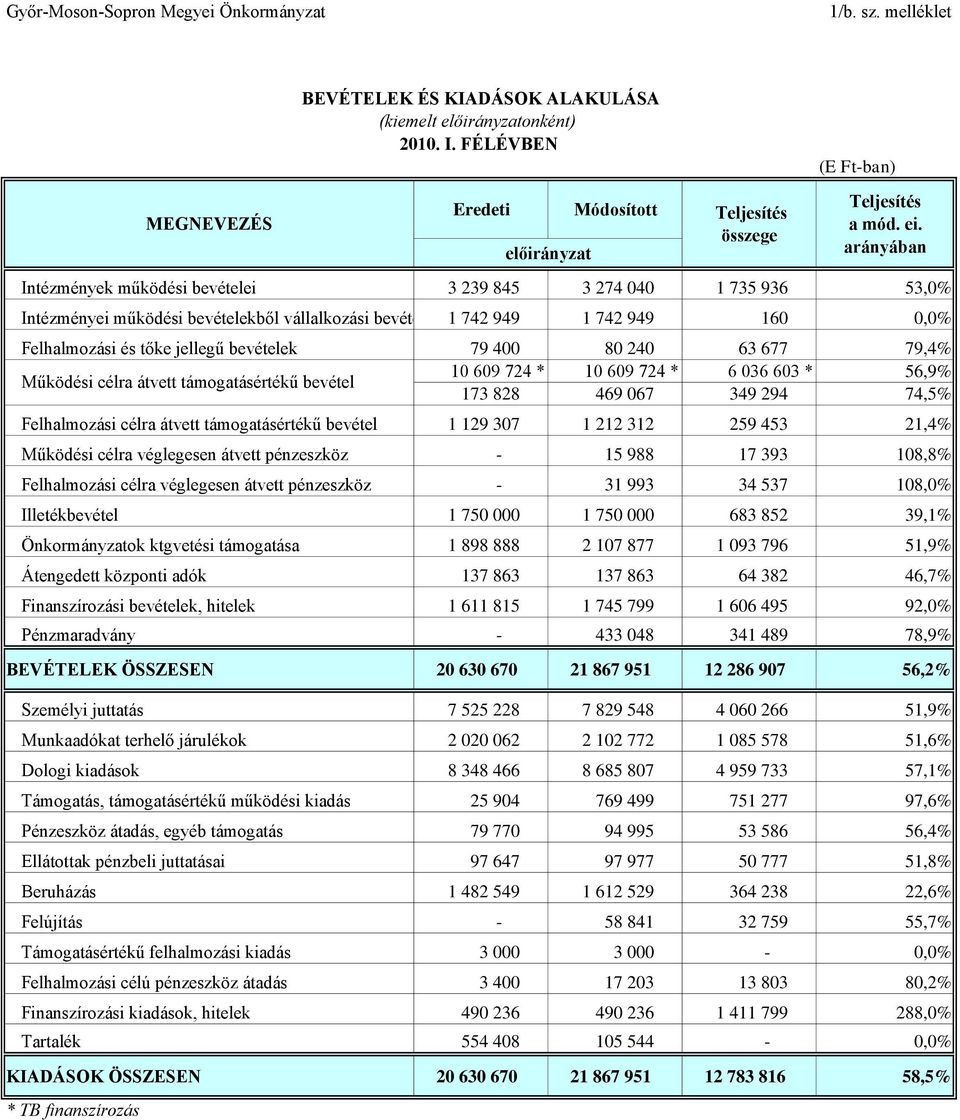 tőke jellegű bevételek 79 4 8 24 63 677 79,4% 1 69 724 * 1 69 724 * 6 36 63 * 56,9% Működési célra átvett támogatásértékű bevétel 173 828 469 67 349 294 74,5% Felhalmozási célra átvett