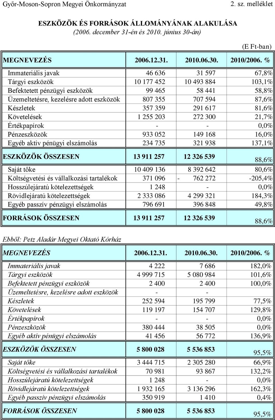 Készletek 357 359 291 617 81,6% Követelések 1 255 23 272 3 21,7% Értékpapírok,% Pénzeszközök 933 52 149 168 16,% Egyéb aktív pénügyi elszámolás 234 735 321 938 137,1% ESZKÖZÖK ÖSSZESEN 13 911 257 12