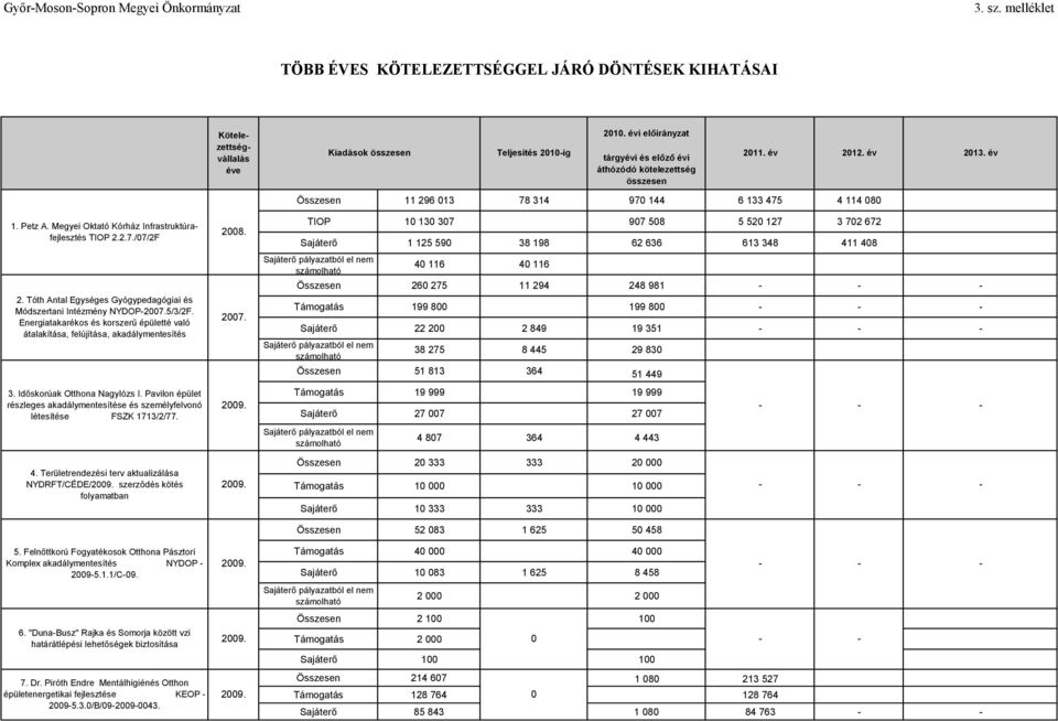 Tóth Antal Egységes Gyógypedagógiai és Módszertani Intézmény NYDOP27.5/3/2F. Energiatakarékos és korszerű épületté való átalakítása, felújítása, akadálymentesítés 28. 27.