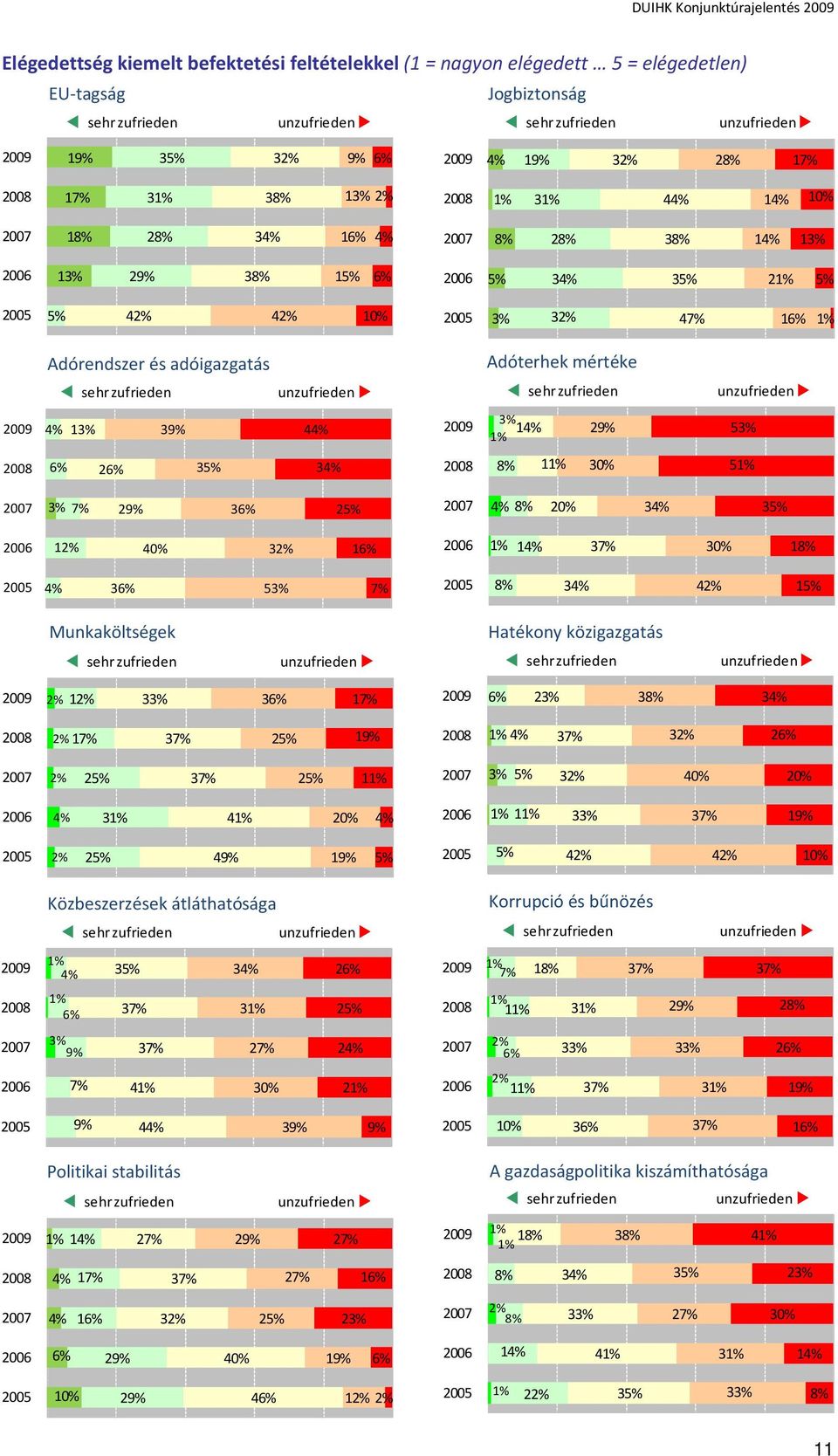 Adórendszer és adóigazgatás Adóterhek mértéke sehr zufrieden unzufrieden sehr zufrieden unzufrieden 2009 4% 13% 39% 44% 2009 3% 14% 1% 29% 53% 2008 6% 26% 35% 34% 2008 8% 11% 30% 51% 2007 3% 7% 29%