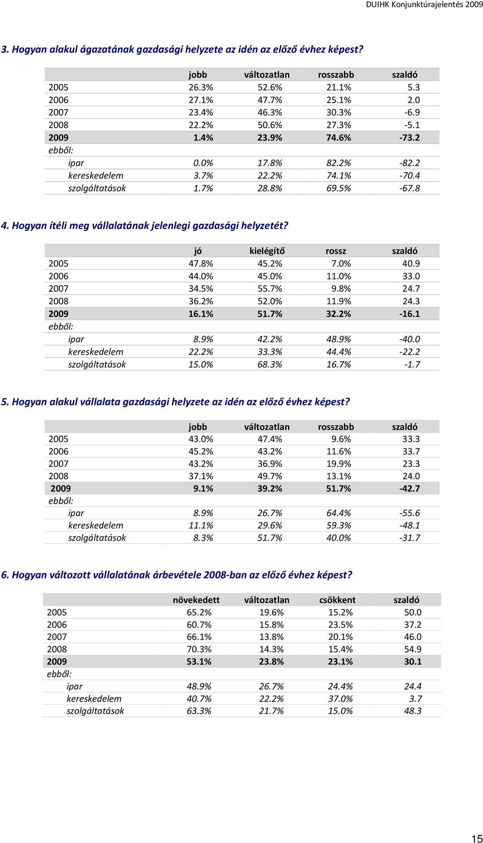 Hogyan ítéli meg vállalatának jelenlegi gazdasági helyzetét? jó kielégítő rossz szaldó 2005 47.8% 45.2% 7.0% 40.9 2006 44.0% 45.0% 11.0% 33.0 2007 34.5% 55.7% 9.8% 24.7 2008 36.2% 52.0% 11.9% 24.