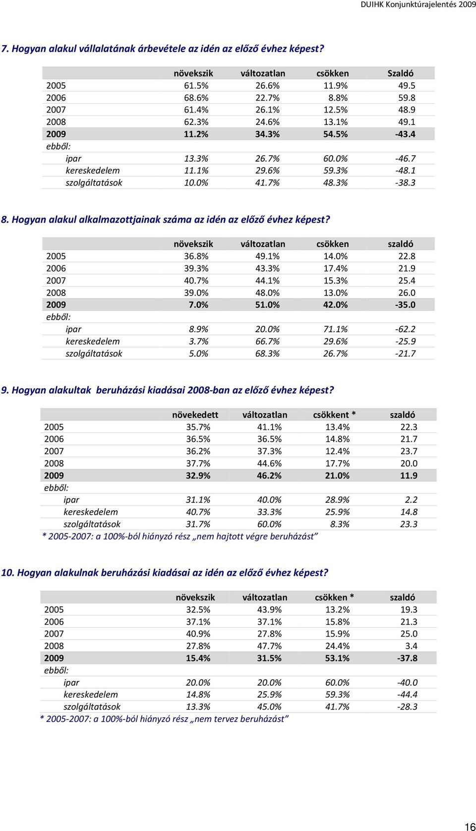 Hogyan alakul alkalmazottjainak száma az idén az előző évhez képest? növekszik változatlan csökken szaldó 2005 36.8% 49.1% 14.0% 22.8 2006 39.3% 43.3% 17.4% 21.9 2007 40.7% 44.1% 15.3% 25.4 2008 39.