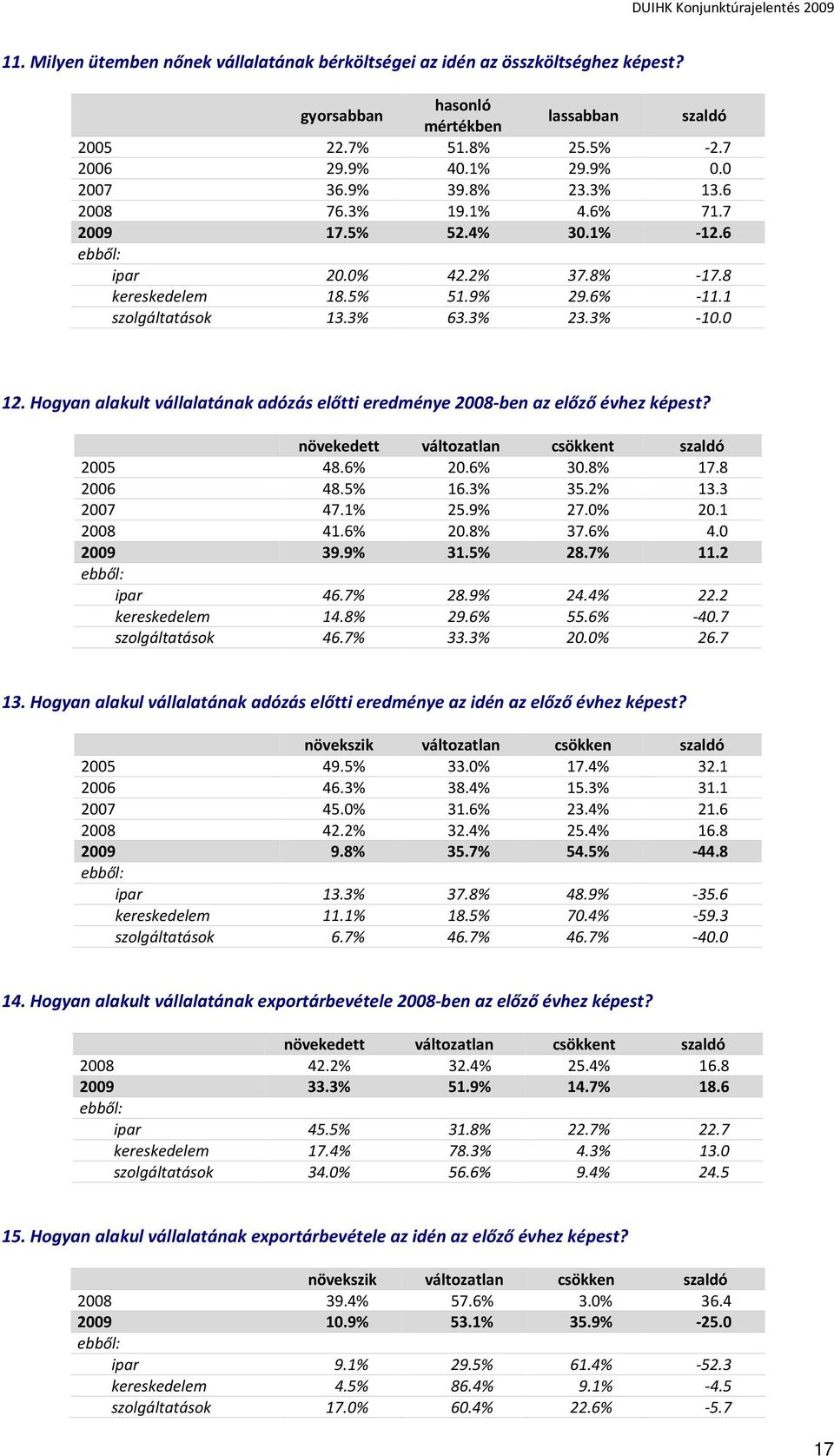 Hogyan alakult vállalatának adózás előtti eredménye 2008-ben az előző évhez képest? növekedett változatlan csökkent szaldó 2005 48.6% 20.6% 30.8% 17.8 2006 48.5% 16.3% 35.2% 13.3 2007 47.1% 25.9% 27.