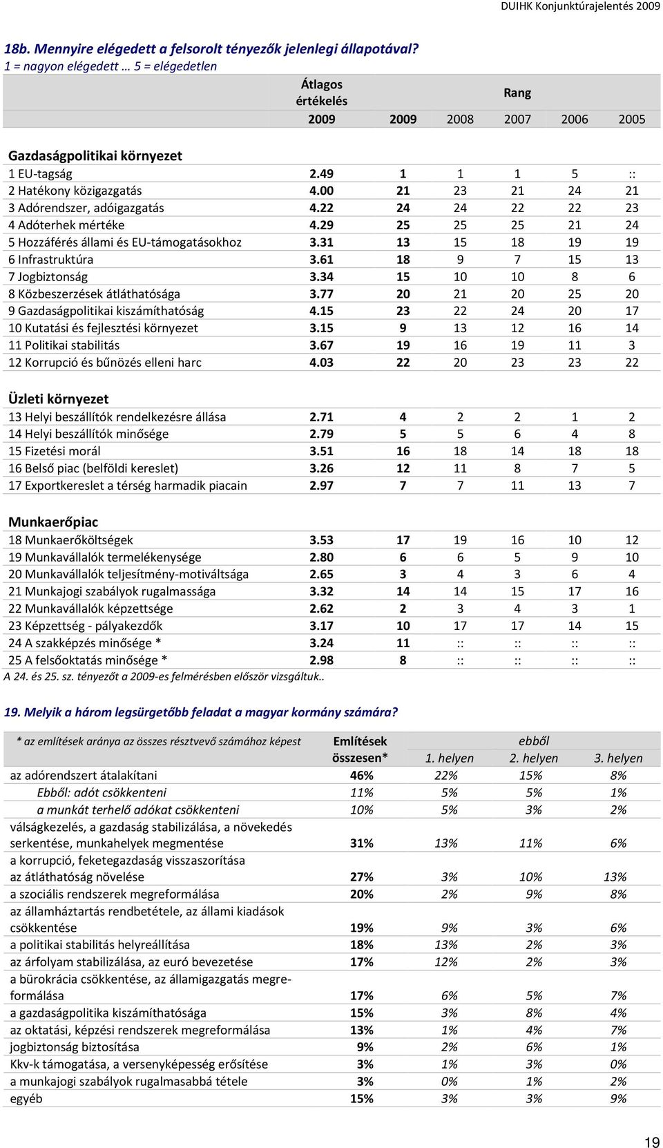 31 13 15 18 19 19 6 Infrastruktúra 3.61 18 9 7 15 13 7 Jogbiztonság 3.34 15 10 10 8 6 8 Közbeszerzések átláthatósága 3.77 20 21 20 25 20 9 Gazdaságpolitikai kiszámíthatóság 4.