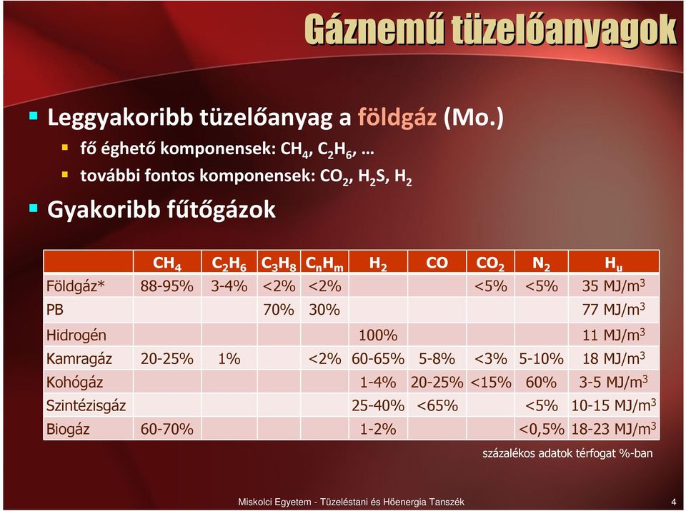 CO CO 2 N 2 H u Földgáz* 88-95% 3-4% <2% <2% <5% <5% 35 MJ/m 3 PB 7% 3% 77 MJ/m 3 Hidrogén 1% 11 MJ/m 3 Kamragáz 2-25% 1% <2% 6-65% 5-8%