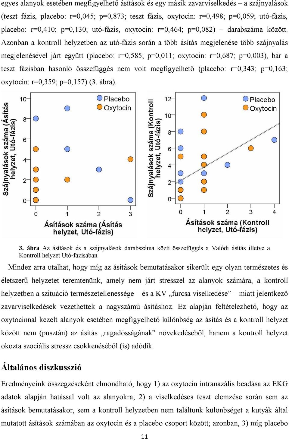 Azonban a kontroll helyzetben az utó-fázis során a több ásítás megjelenése több szájnyalás megjelenésével járt együtt (placebo: r=0,585; p=0,011; oxytocin: r=0,687; p=0,003), bár a teszt fázisban