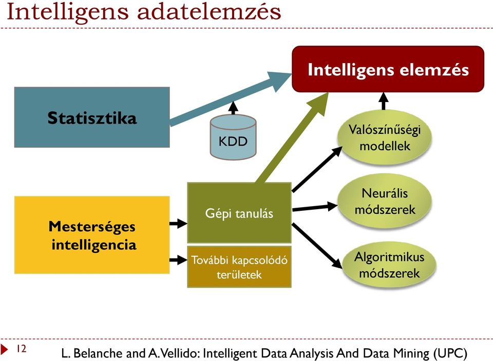 További kapcsolódó területek Neurális módszerek Algoritmikus