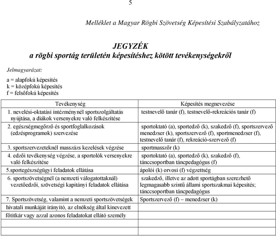 egészségmegőrző és sportfoglalkozások (edzésprogramok) szervezése Képesítés megnevezése testnevelő tanár (f), testnevelő-rekreációs tanár (f) sportoktató (a), sportedző (k), szakedző (f),