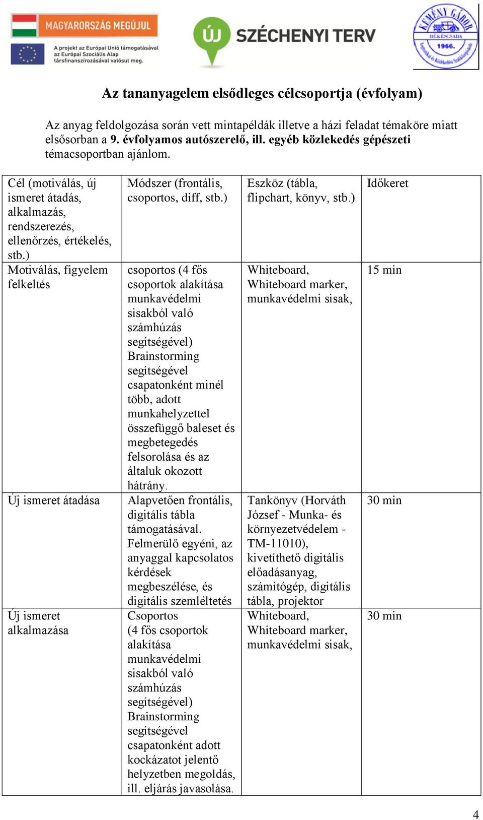 ) Motiválás, figyelem felkeltés Új ismeret átadása Új ismeret alkalmazása Módszer (frontális, csoportos, diff, stb.