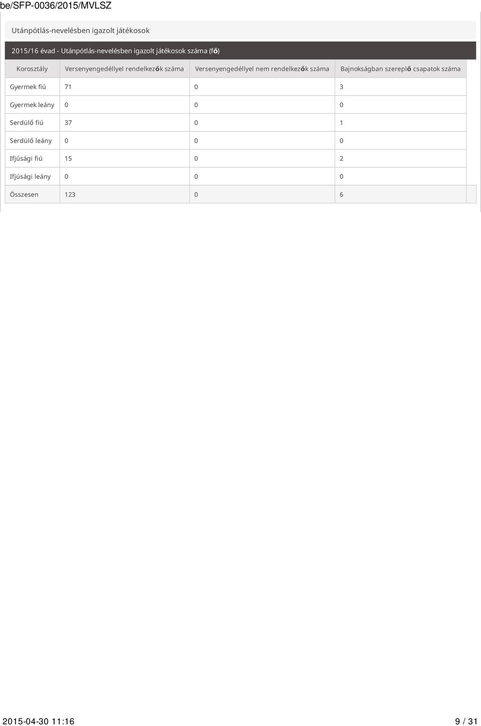száma Bajnokságban szereplő csapatok száma Gyermek fiú 71 0 3 Gyermek leány 0 0 0 Serdülő fiú 37