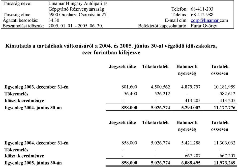 600 4.500.562 4.879.797 10.181.959 Tőkeemelés 56.400 526.212-582.612 Időszak eredménye - - 413.205 413.205 Egyenleg 2004. június 30-án 858.000 5.026.774 5.293.