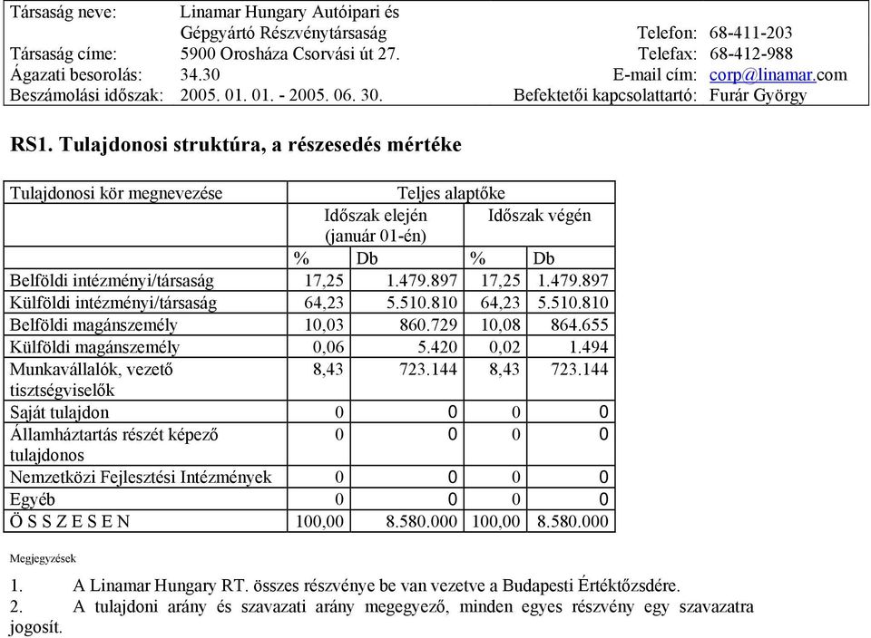 144 8,43 723.144 tisztségviselők Saját tulajdon 0 0 0 0 Államháztartás részét képező 0 0 0 0 tulajdonos Nemzetközi Fejlesztési Intézmények 0 0 0 0 Egyéb 0 0 0 0 Ö S S Z E S E N 100,00 8.580.