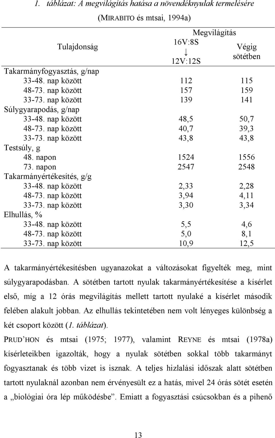 napon 1524 1556 73. napon 2547 2548 Takarmányértékesítés, g/g 33-48. nap között 2,33 2,28 48-73. nap között 3,94 4,11 33-73. nap között 3,30 3,34 Elhullás, % 33-48. nap között 5,5 4,6 48-73.