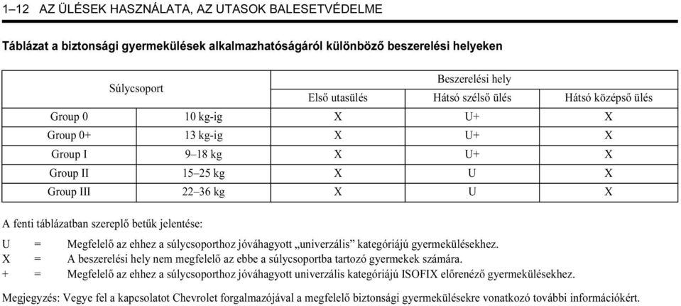 az ehhez a súlycsoporthoz jóváhagyott univerzális kategóriájú gyermekülésekhez. X = A beszerelési hely nem megfelelő az ebbe a súlycsoportba tartozó gyermekek számára.