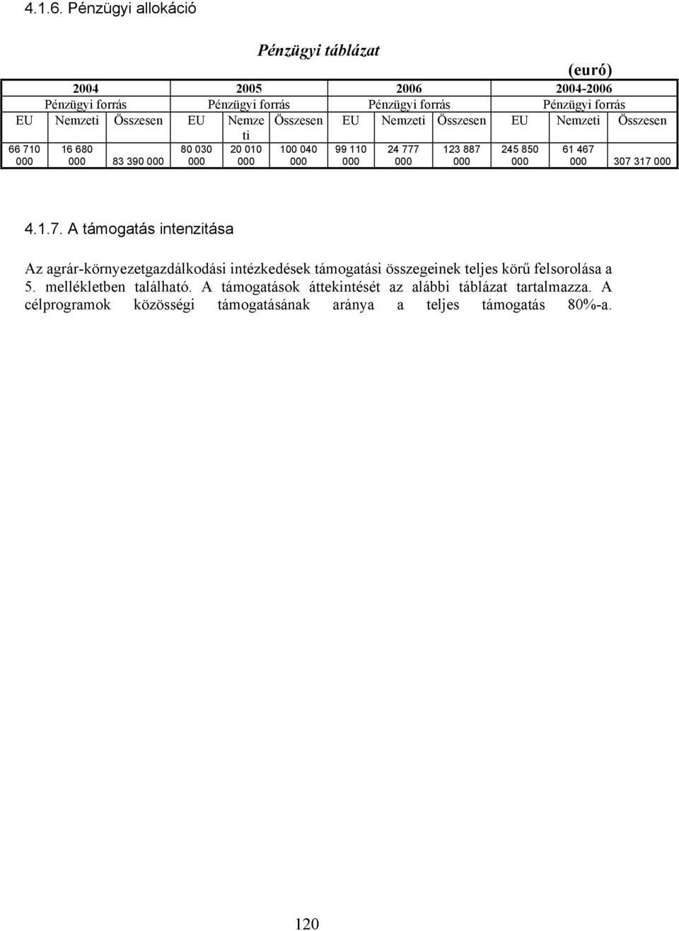 Nemze ti Összesen EU Nemzeti Összesen EU Nemzeti Összesen 66 710 000 16 680 000 83 390 000 80 030 000 20 010 000 100 040 000 99 110 000 24 777 000 123 887 000