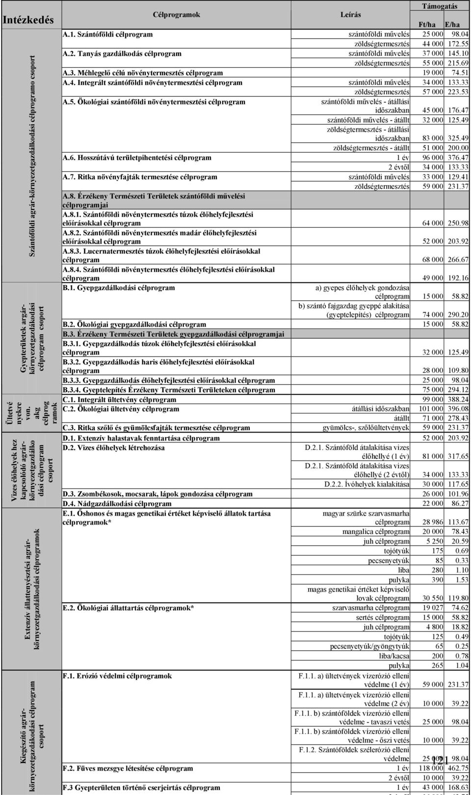 célprogram csoport Támogatás Célprogramok Leírás Ft/ha E/ha A.1. Szántóföldi célprogram szántóföldi művelés 25 000 98.04 zöldségtermesztés 44 000 172.55 A.2. Tanyás gazdálkodás célprogram szántóföldi művelés 37 000 145.