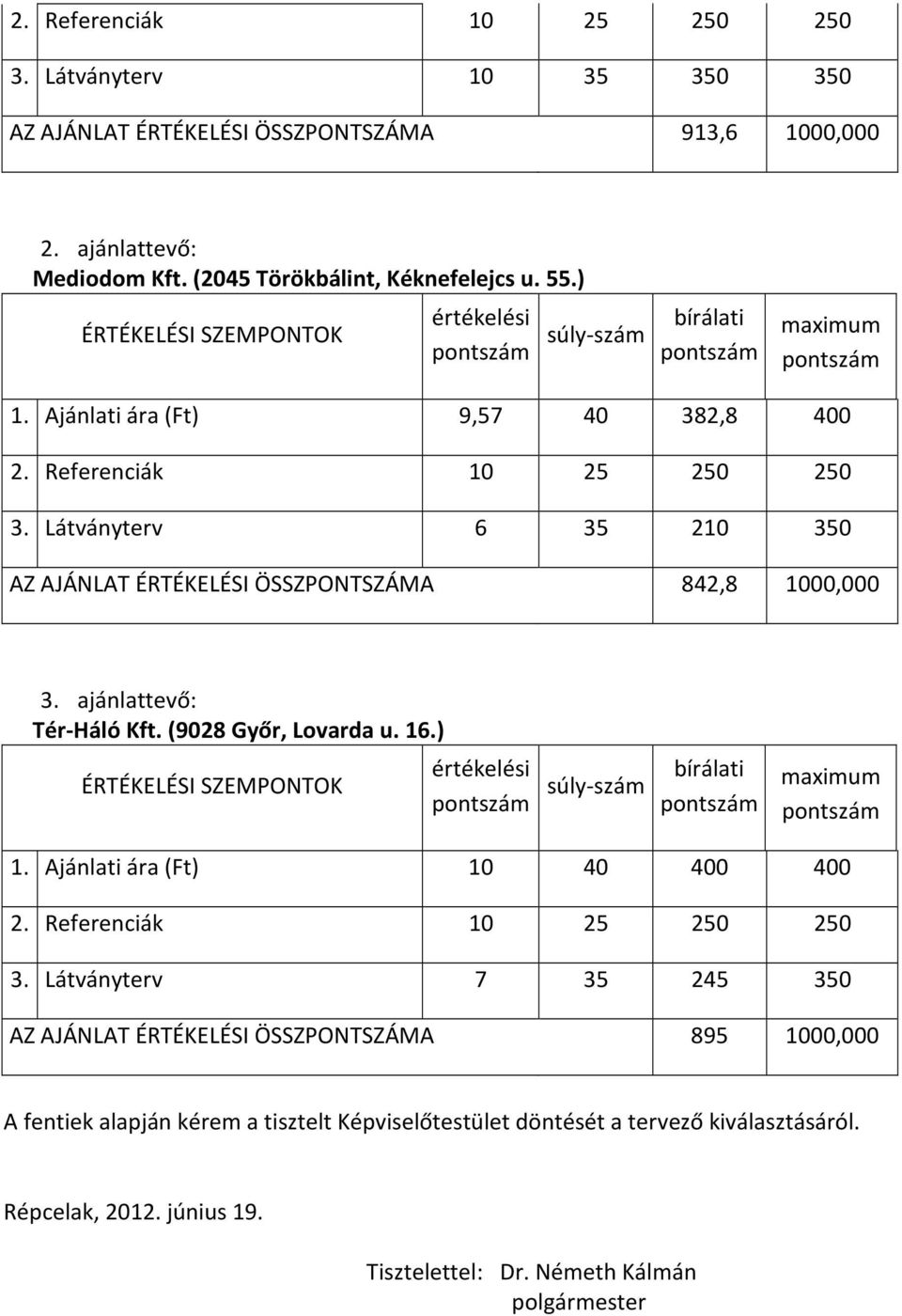 Látványterv 6 35 210 350 AZ AJÁNLAT ÉRTÉKELÉSI ÖSSZPONTSZÁMA 842,8 1000,000 3. ajánlattevő: Tér-Háló Kft. (9028 Győr, Lovarda u. 16.) 1. Ajánlati ára (Ft) 10 40 400 400 2.