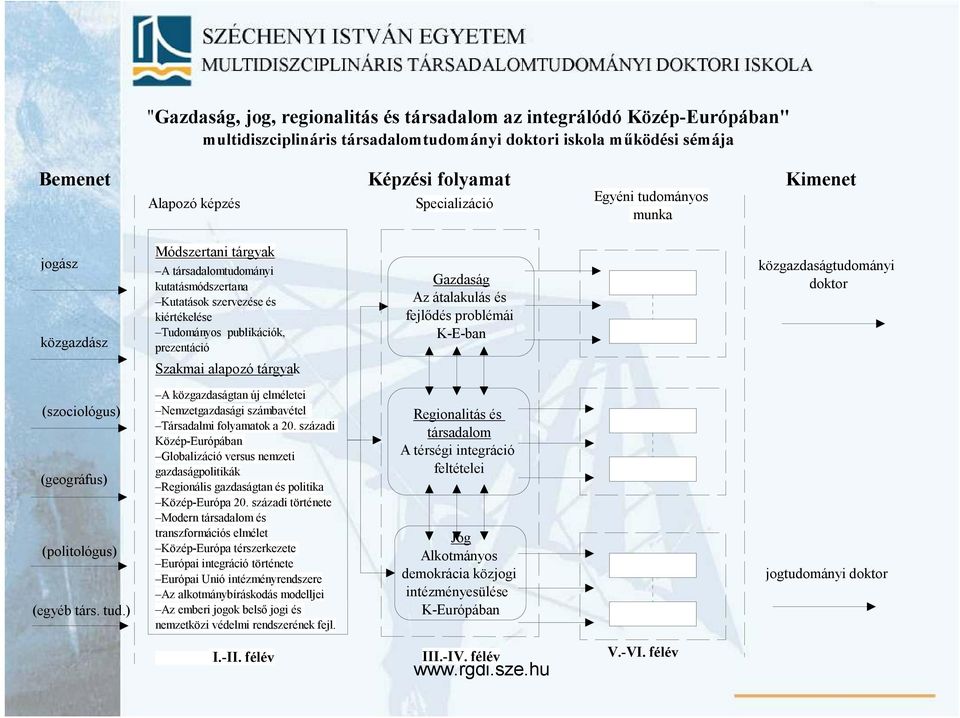 alapozó tárgyak Gazdaság Az átalakulás és fejlıdés problémái K-E-ban közgazdaságtudományi doktor (szociológus) (geográfus) (politológus) (egyéb társ. tud.