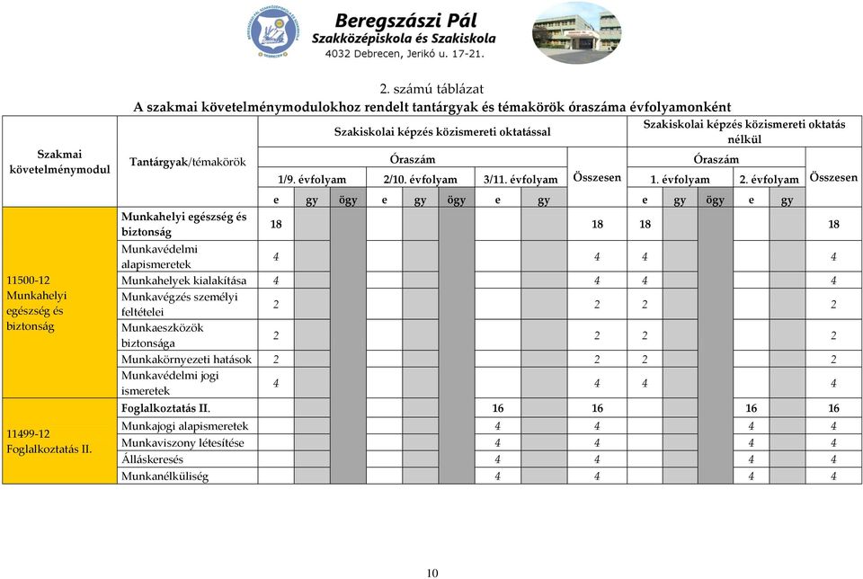 Óraszám Szakiskolai képzés közismereti oktatás nélkül Óraszám 1/9. évfolyam 2/