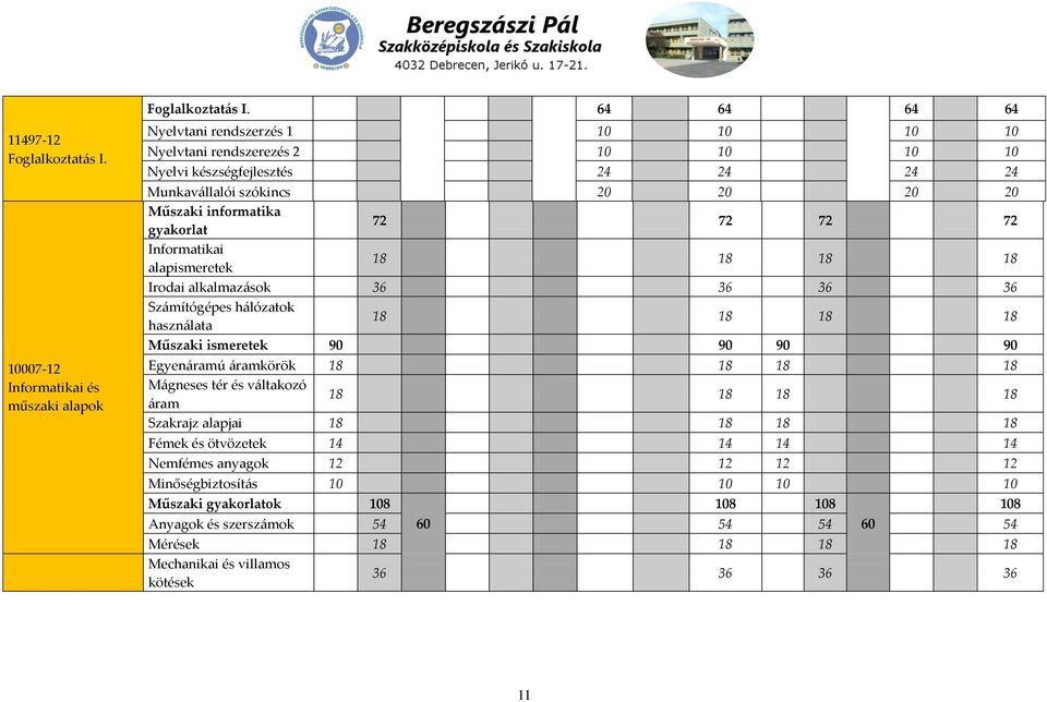 Műszaki informatika gyakorlat 72 72 72 72 Informatikai alapismeretek 18 18 18 18 Irodai alkalmazások 36 36 36 36 Számítógépes hálózatok használata 18 18 18 18 Műszaki ismeretek 90 90 90 90