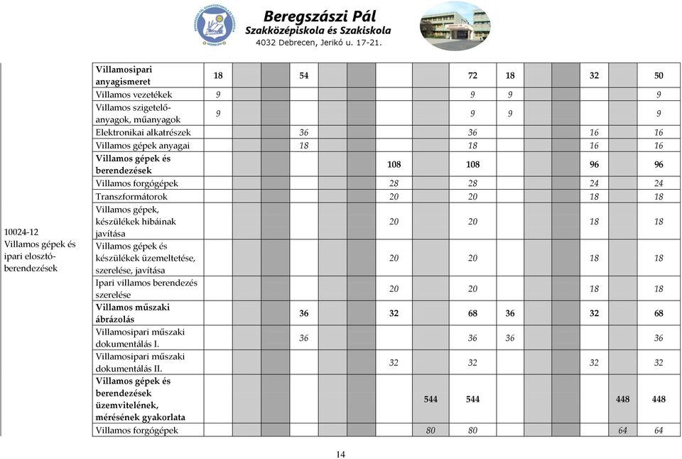 javítása Villamos gépek és készülékek üzemeltetése, 20 20 18 18 szerelése, javítása Ipari villamos berendezés szerelése 20 20 18 18 Villamos műszaki ábrázolás 36 32 68 36 32 68 Villamosipari