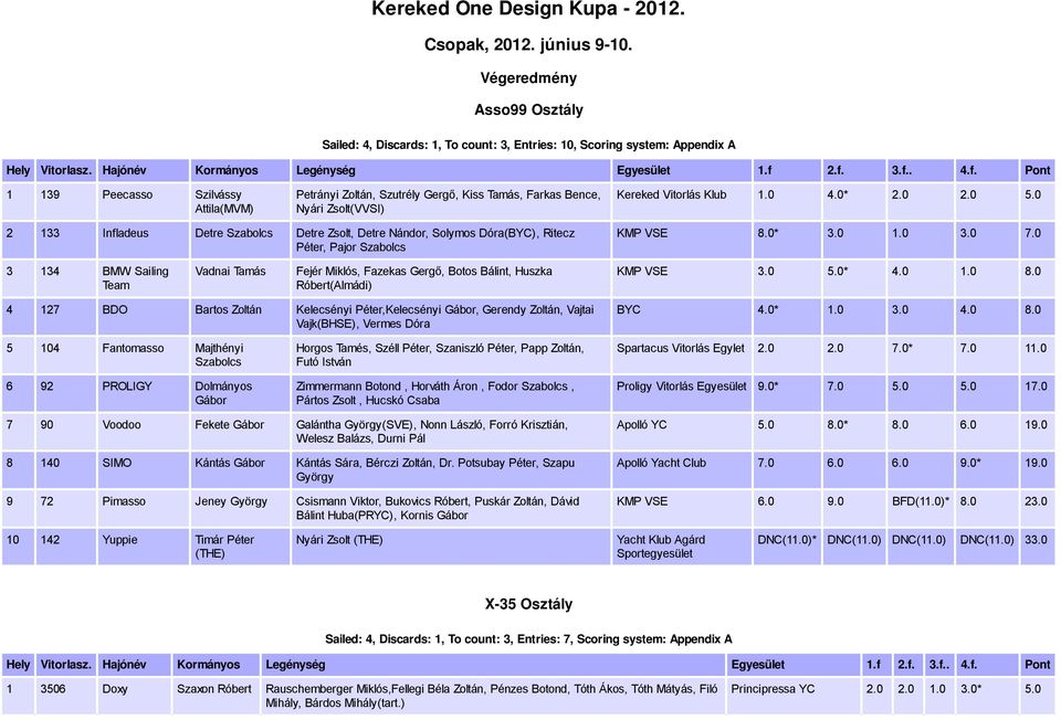 Nyári Zsolt(VVSI) Kereked Vitorlás Klub 1.0 4.0* 2.0 2.0 5.0 2 133 Infladeus Detre Szabolcs Detre Zsolt, Detre Nándor, Solymos Dóra(BYC), Ritecz Péter, Pajor Szabolcs KMP VSE 8.0* 3.0 1.0 3.0 7.