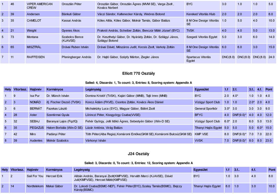0 3 35 CAMELOT Kassai András Köles Attila, Köles Gábor, Molnár Tamás, Gábor Balázs 8 M One Design Vitorlás SE 1.0 5.0 4.0 10.
