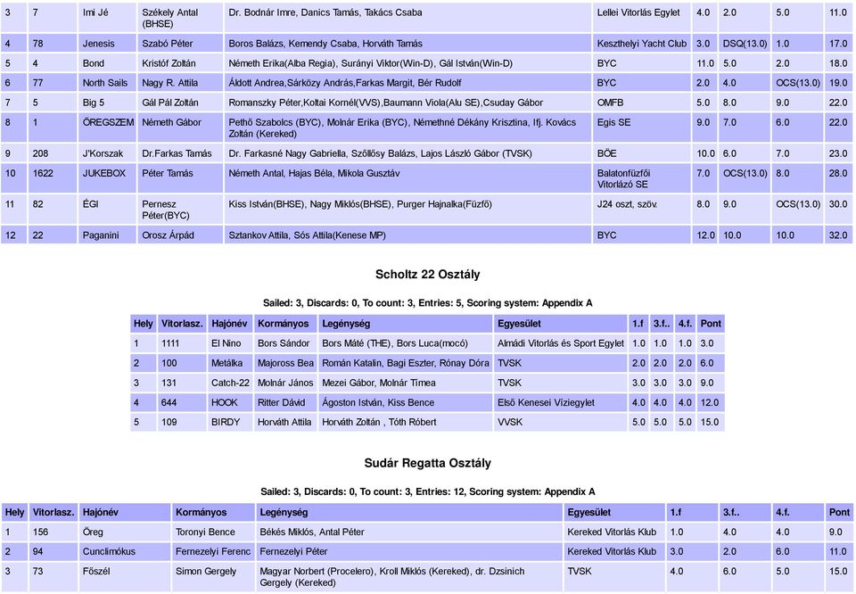 0 5 4 Bond Kristóf Zoltán Németh Erika(Alba Regia), Surányi Viktor(Win-D), Gál István(Win-D) BYC 11.0 5.0 2.0 18.0 6 77 North Sails Nagy R.