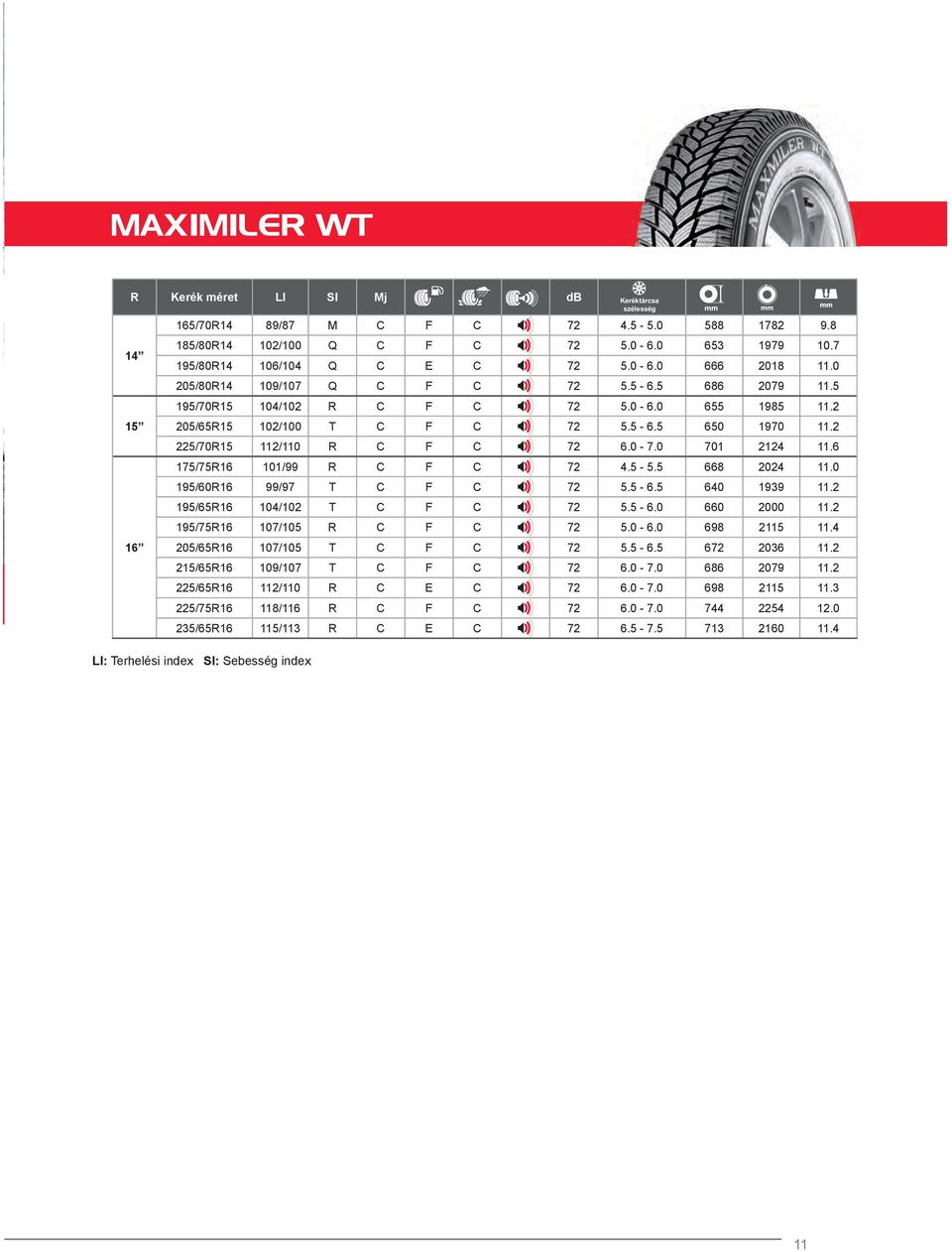 0 701 2124 11.6 LI: Terhelési index SI: Sebesség index Keréktárcsa szélesség 175/75R16 101/99 R C F C 72 4.5-5.5 668 2024 11.0 195/60R16 99/97 T C F C 72 5.5-6.5 640 1939 11.