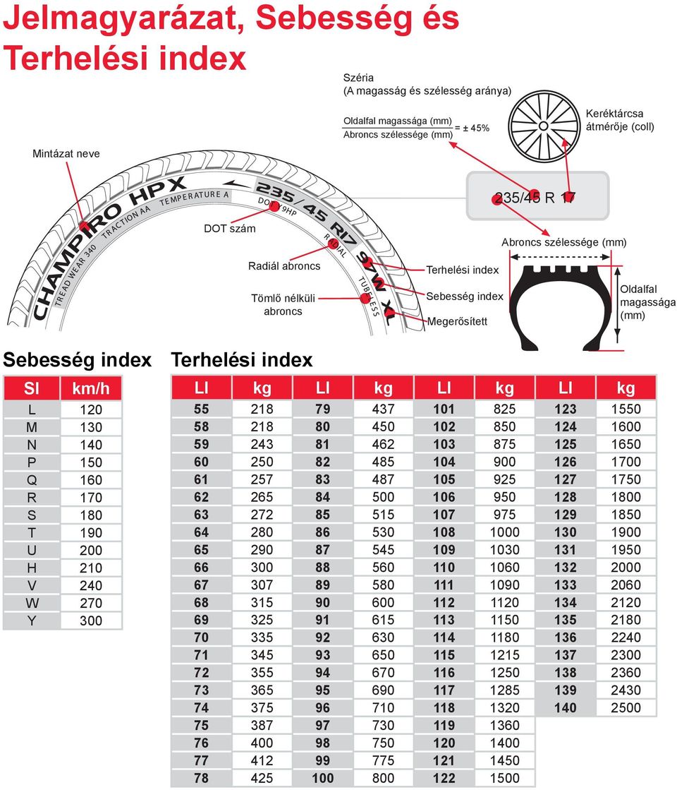 T 190 U 200 H 210 V 240 W 270 Y 300 Terhelési index LI kg LI kg LI kg LI kg 55 218 79 437 101 825 123 1550 58 218 80 450 102 850 124 1600 59 243 81 462 103 875 125 1650 60 250 82 485 104 900 126 1700