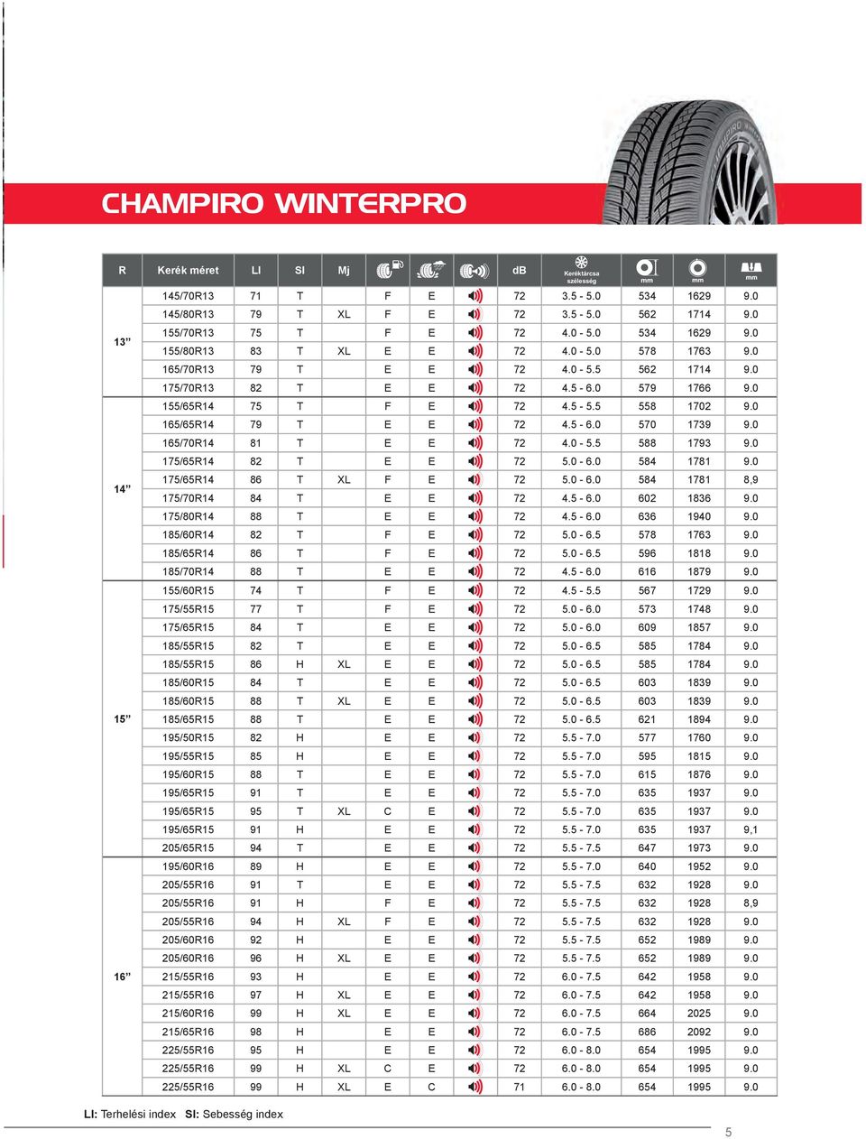 0 165/65R14 79 T E E 72 4.5-6.0 570 1739 9.0 165/70R14 81 T E E 72 4.0-5.5 588 1793 9.0 175/65R14 82 T E E 72 5.0-6.0 584 1781 9.0 175/65R14 86 T XL F E 72 5.0-6.0 584 1781 8,9 175/70R14 84 T E E 72 4.