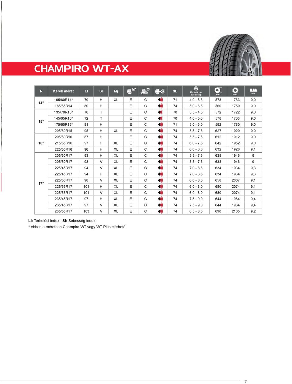 0 215/55R16 97 H XL E C 74 6.0-7.5 642 1952 9.0 225/50R16 96 H XL E C 74 6.0-8.0 632 1928 9,1 205/50R17 93 H XL E C 74 5.5-7.5 638 1946 9 205/50R17 93 V XL E C 74 5.5-7.5 638 1946 9 225/45R17 94 V XL E C 74 7.