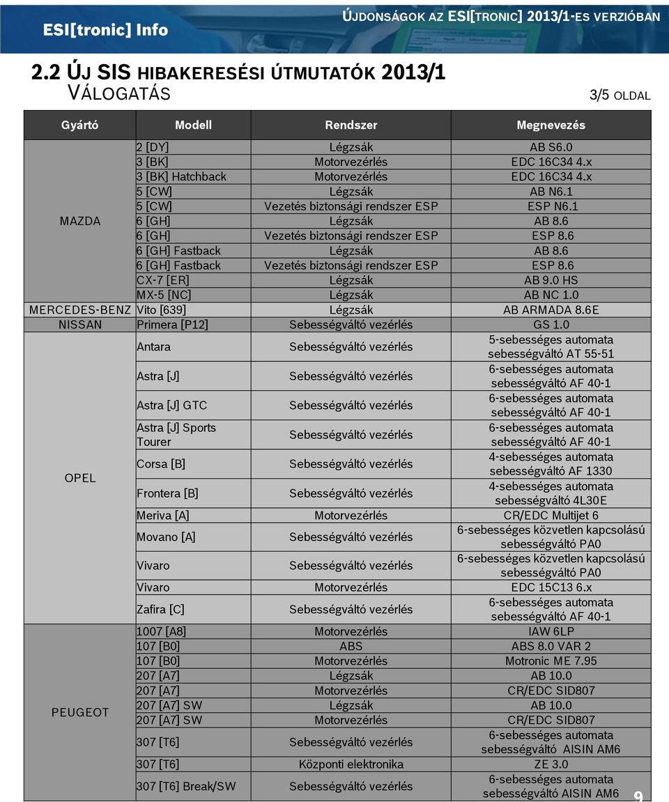 6 6 [GH] Fastback Légzsák AB 8.6 6 [GH] Fastback Vezetés biztonsági rendszer ESP ESP 8.6 CX-7 [ER] Légzsák AB 9.0 HS MX-5 [NC] Légzsák AB NC 1.0 MERCEDES-BENZ Vito [639] Légzsák AB ARMADA 8.