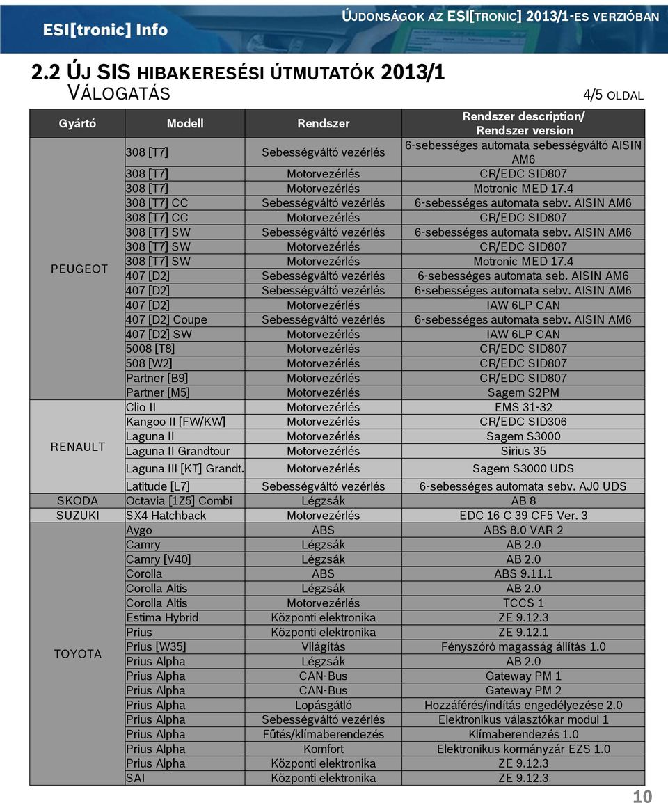 CR/EDC SID807 308 [T7] Motorvezérlés Motronic MED 17.4 308 [T7] CC 6-sebességes automata sebv. AISIN AM6 308 [T7] CC Motorvezérlés CR/EDC SID807 308 [T7] SW 6-sebességes automata sebv.