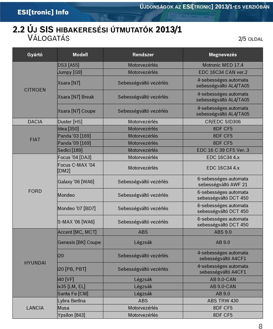 2 Xsara [N7] Xsara [N7] Break Xsara [N7] Coupe 4-sebességes automata sebességváltó AL4/TA05 4-sebességes automata sebességváltó AL4/TA05 4-sebességes automata sebességváltó AL4/TA05 DACIA Duster [HS]